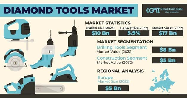 Diamond Tools Market