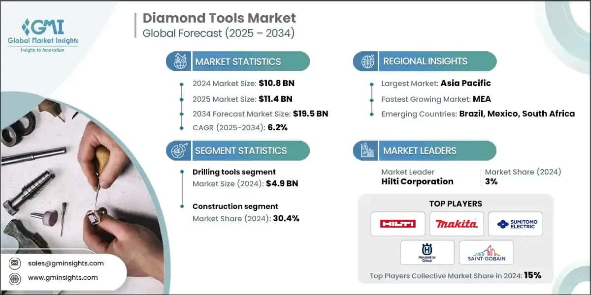 Diamond Tools Market
