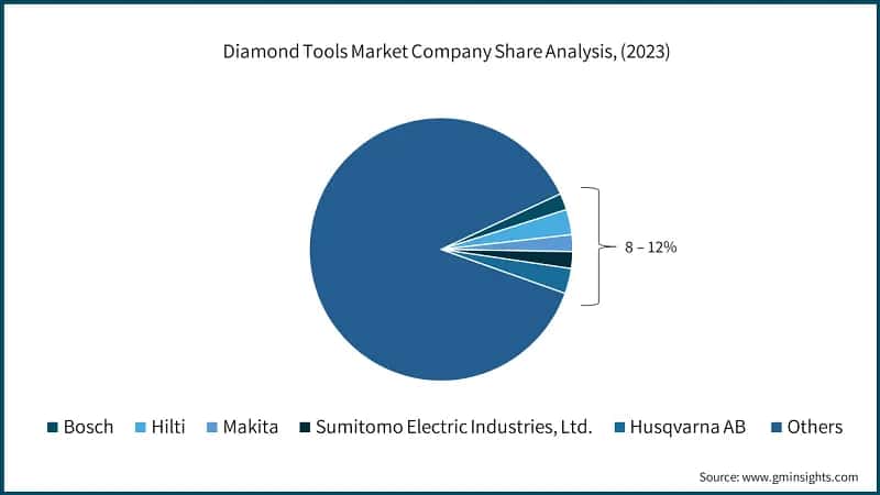 Diamond Tools Market Company Share Analysis, (2023)