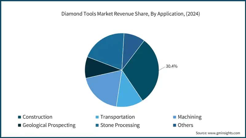 Diamond Tools Market Revenue Share, By Application, (2024)