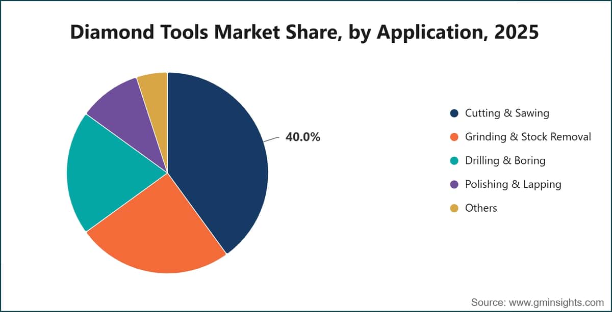 Diamond Tools Market Share, by Application, 2025