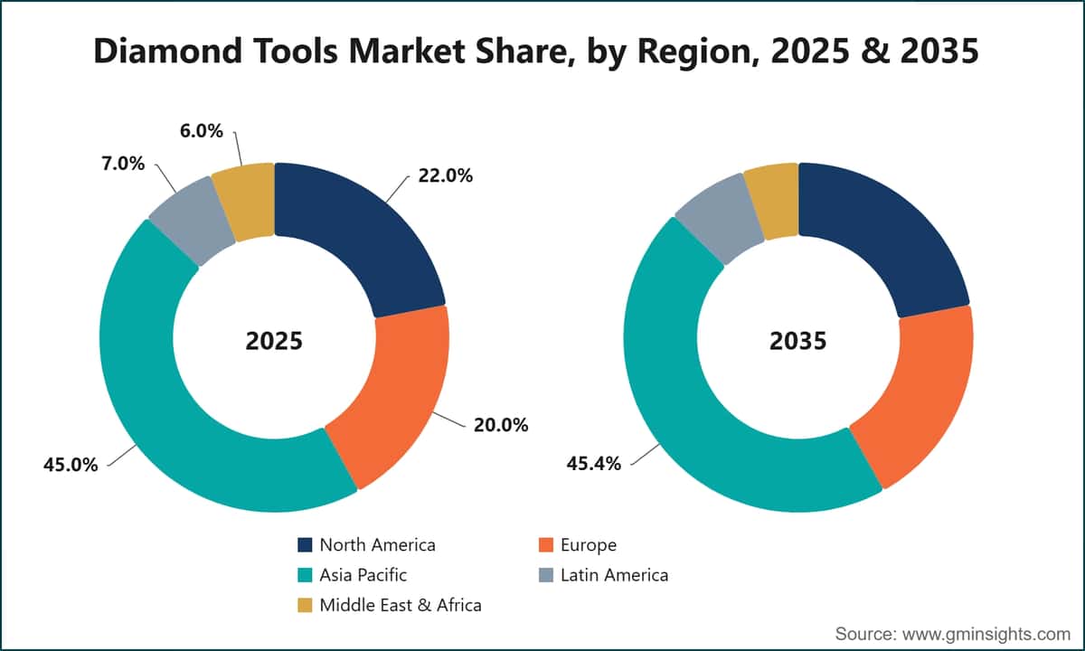 Diamond Tools Market Share, by Region, 2025 & 2035