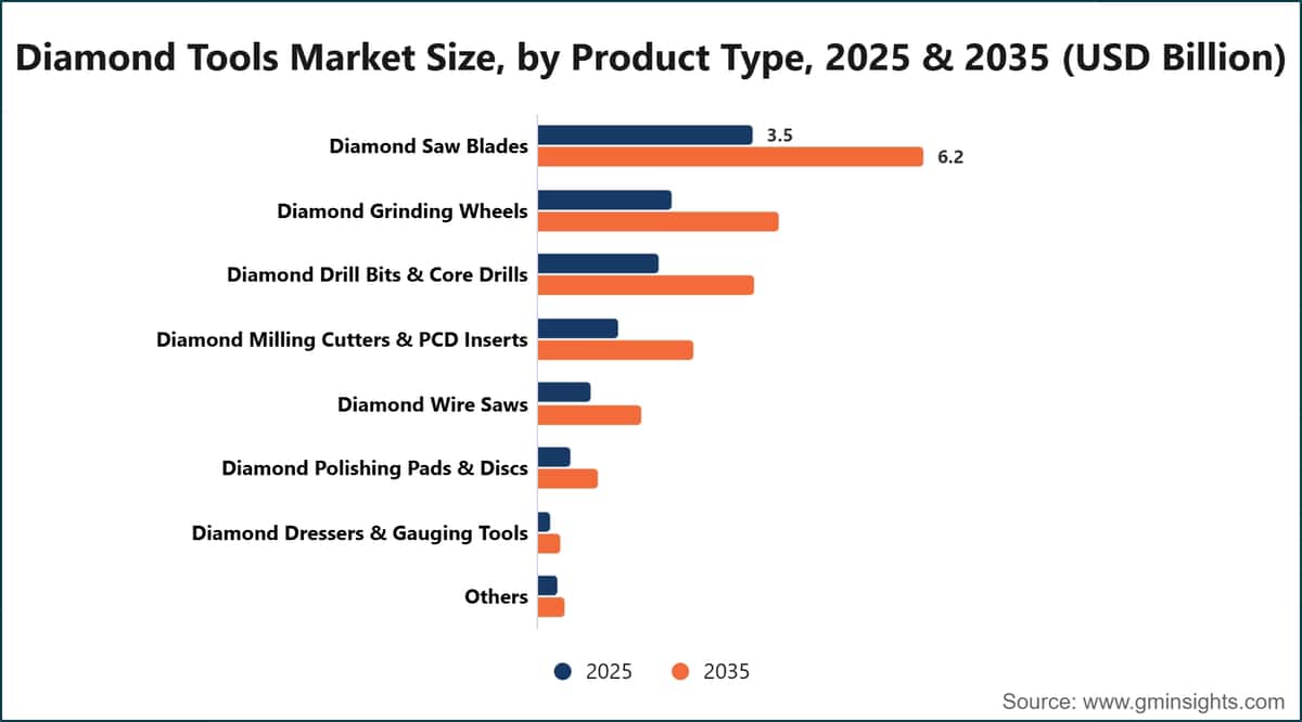 Diamond Tools Market Size, by Product Type, 2025 & 2035 (USD Billion)