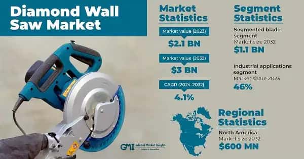 Diamond Wall Saw Market