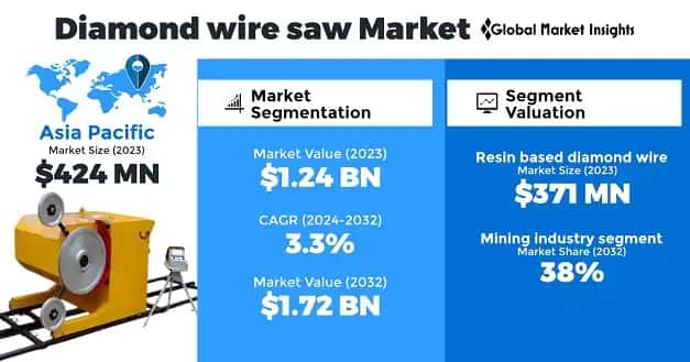 Diamond Wire Saw Market