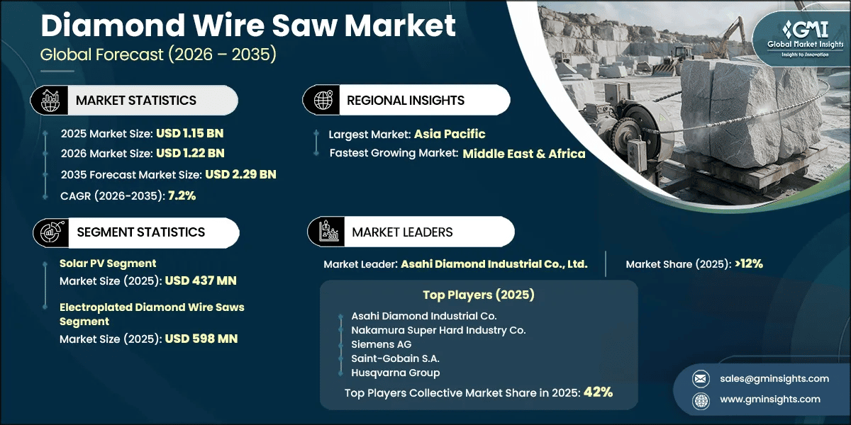 Diamond Wire Saw Market Research Report