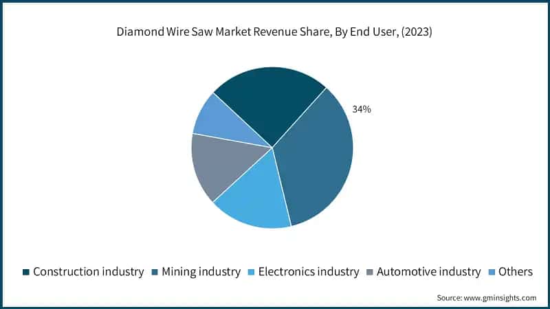 Diamond Wire Saw Market Revenue Share, By End User, (2023)