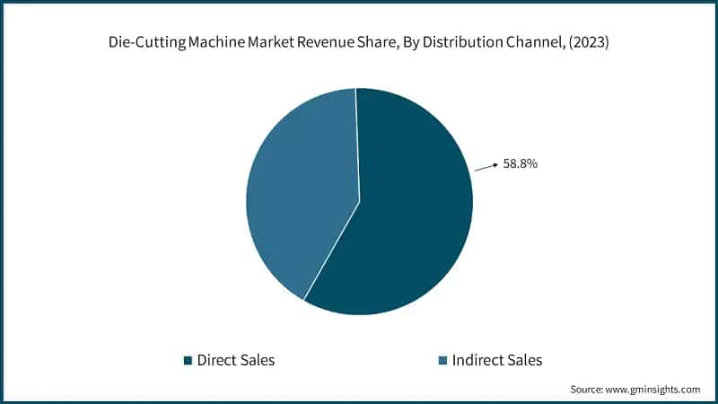 Die-Cutting Machine Market Revenue Share, By Distribution Channel, (2023)