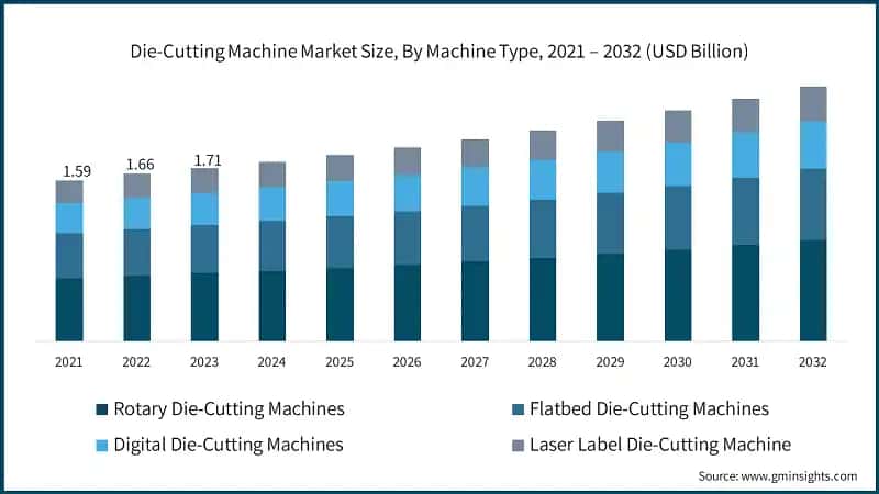 Die-Cutting Machine Market Size, By Machine Type, 2021 – 2032 (USD Billion)