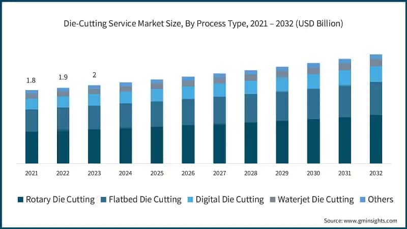 Die-Cutting Service Market Size, By Process Type, 2021 – 2032 (USD Billion)
