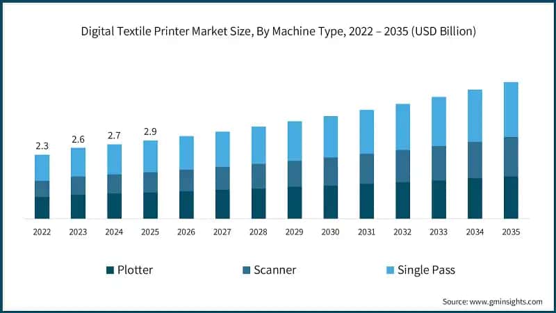 디지털 텍스타일 프린터 시장 규모, 기종별, 2022 – 2035 (USD 십억)