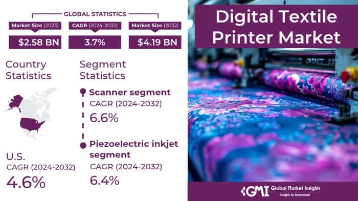 Digital Textile Printer Market