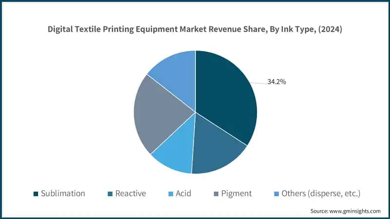 Digital Textile Printing Equipment Market Revenue Share, By Ink Type, (2024)