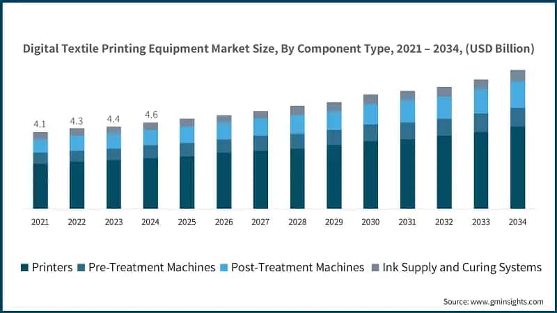 Digital Textile Printing Equipment Market Size, By Component Type, 2021 – 2034, (USD Billion)