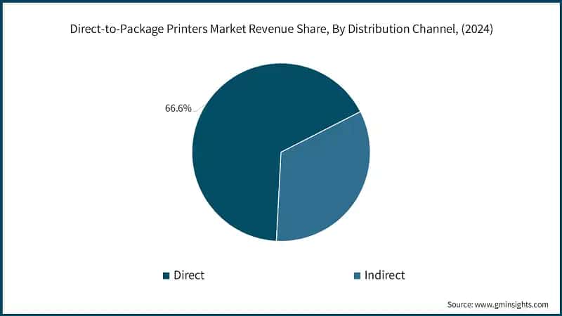 Direct-to-Package Printers Market Revenue Share, By Distribution Channel, (2024)