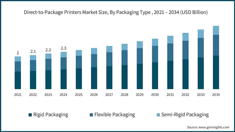Direct-to-Package Printers Market Size, By Packaging Type , 2021 – 2034 (USD Billion)
