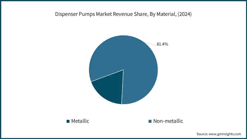 Dispenser Pumps Market Revenue Share, By Material, (2024)