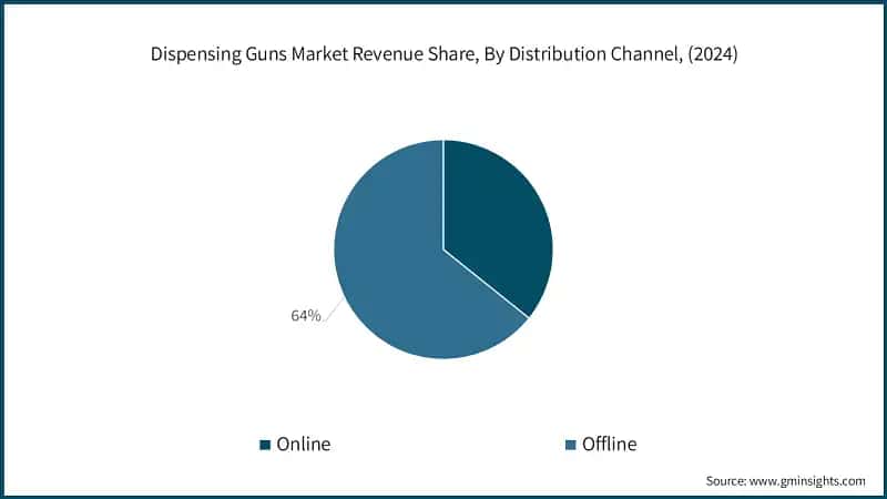 Dispensing Guns Market Revenue Share, By Distribution Channel, (2024)