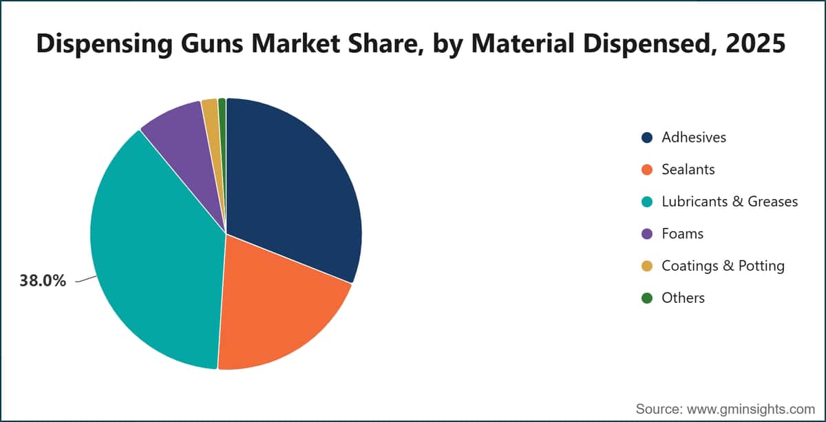 Dispensing Guns Market Share, by Material Dispensed, 2025