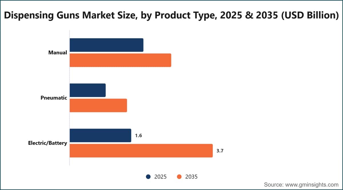 Dispensing Guns Market Size, by Product Type, 2025 & 2035 (USD Billion)