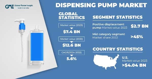 Dispensing Pump Market