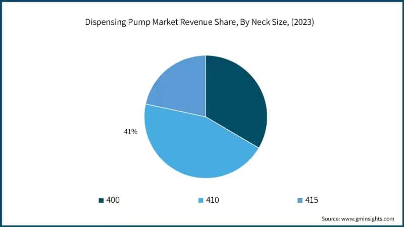 Dispensing Pump Market Revenue Share, By Neck Size, (2023)