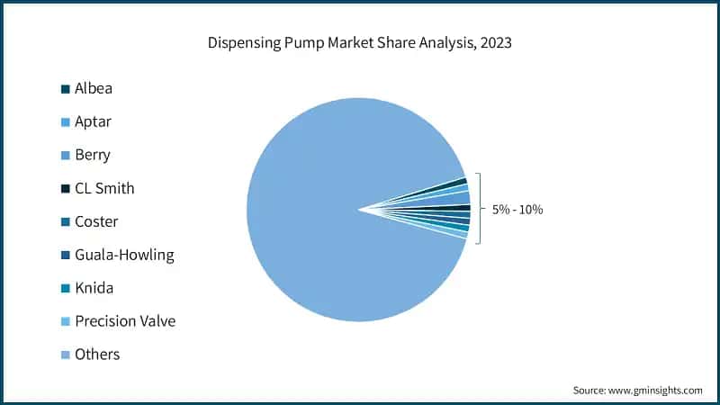 Dispensing Pump Market Share Analysis, 2023