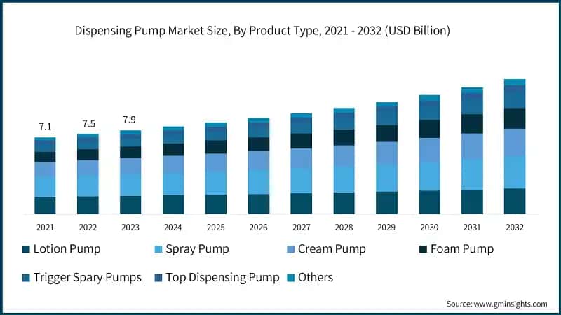  Dispensing Pump Market Size, By Product Type, 2021 - 2032 (USD Billion)