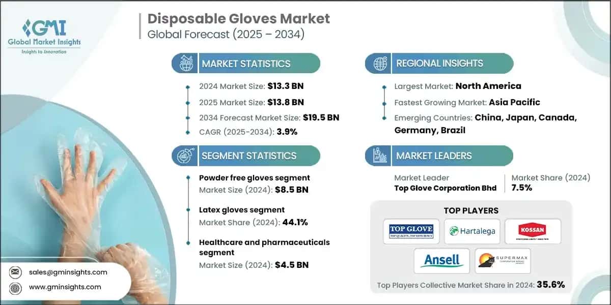 Disposable Gloves Market