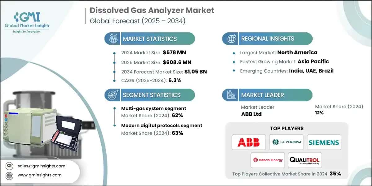 Dissolved Gas Analyzer (DGA) Market