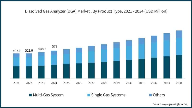 Dissolved Gas Analyzer (DGA) Market , By Product Type, 2021 - 2034 (USD Million)
