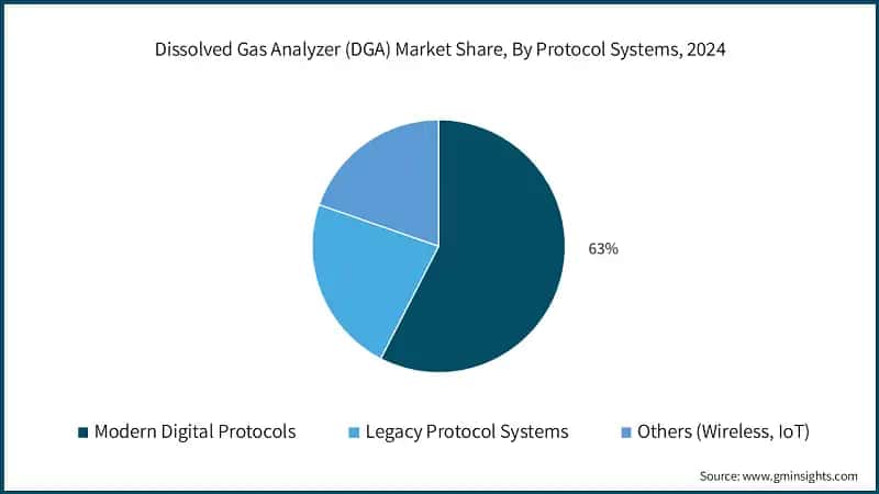 Dissolved Gas Analyzer (DGA) Market Share, By Protocol Systems, 2024
