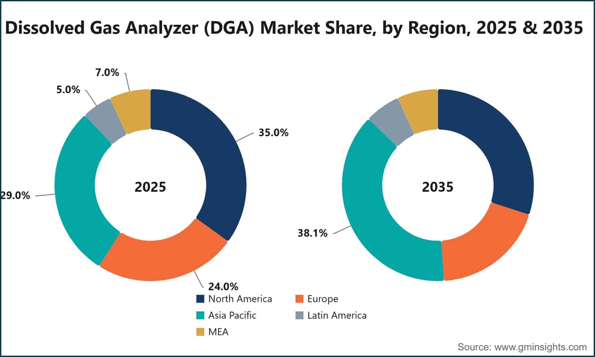 Dissolved Gas Analyzer (DGA) Market Share, by Region, 2025 & 2035