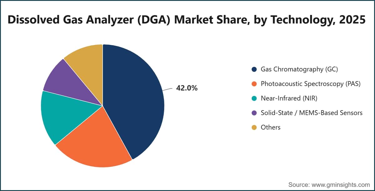 Dissolved Gas Analyzer (DGA) Market Share, by Technology, 2025