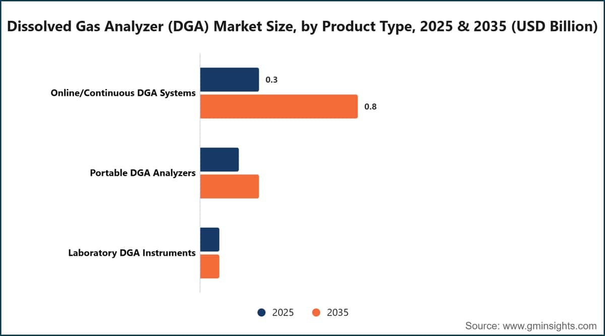 Dissolved Gas Analyzer (DGA) Market Size, by Product Type, 2025 & 2035 (USD Billion)