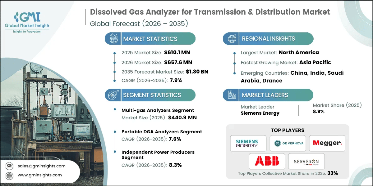 Dissolved Gas Analyzer for Transmission & Distribution Market Research Report