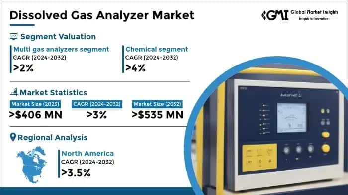 Dissolved Gas Analyzer Market