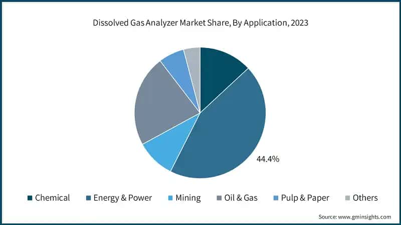 Dissolved Gas Analyzer Market Share, By Application, 2023