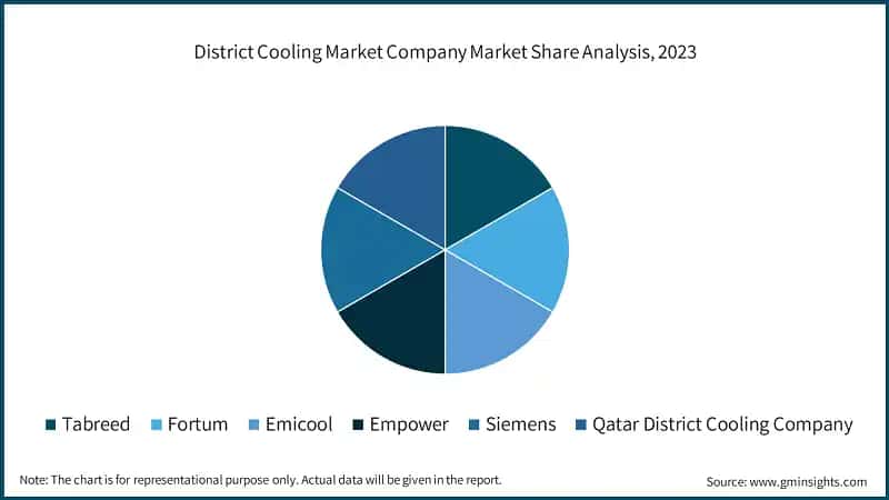 District Cooling Market Company Market Share Analysis, 2023