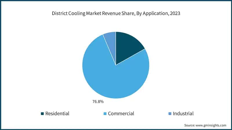 District Cooling Market Revenue Share, By Application, 2023
