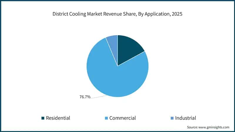 District Cooling Market Revenue Share, By Application, 2025