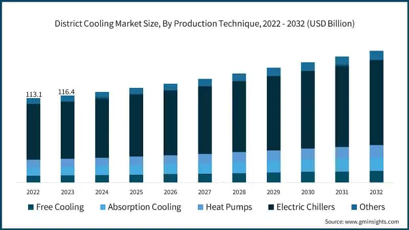 District Cooling Market Size, By Production Technique, 2022 - 2032 (USD Billion)