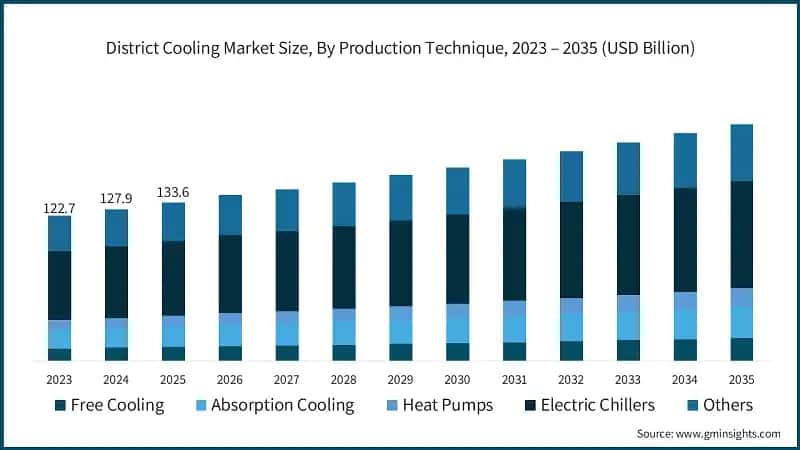 District Cooling Market Size, By Production Technique, 2023 – 2035 (USD Billion)