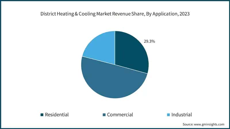 District Heating & Cooling Market Revenue Share, By Application, 2023