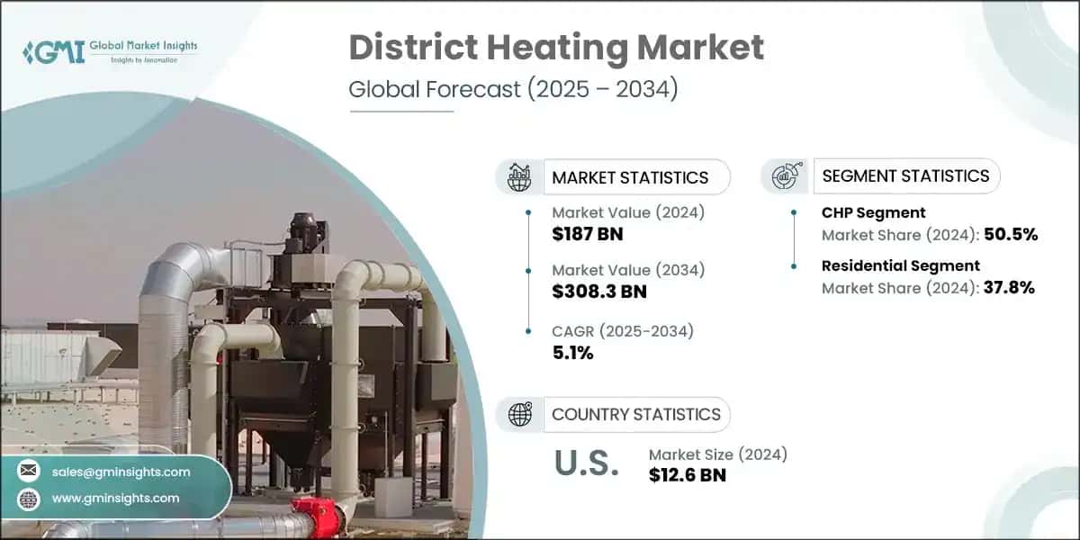 District Heating Market