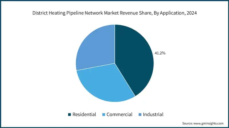District Heating Pipeline Network Market Revenue Share, By Application, 2024