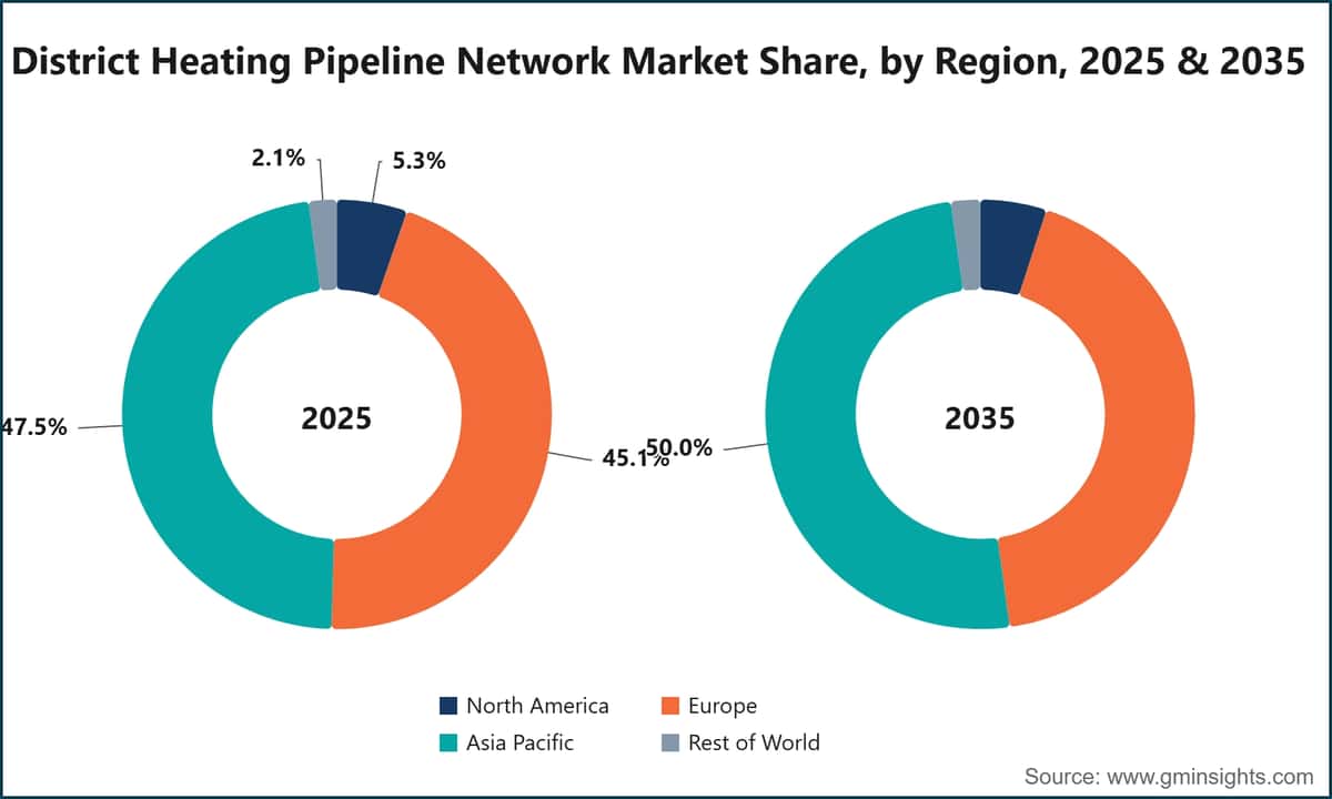 District Heating Pipeline Network Market Share, by Region, 2025 & 2035