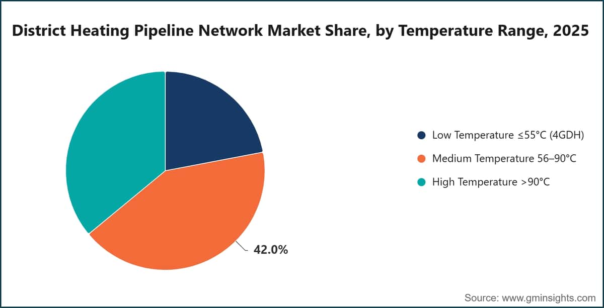 District Heating Pipeline Network Market Share, by Temperature Range, 2025