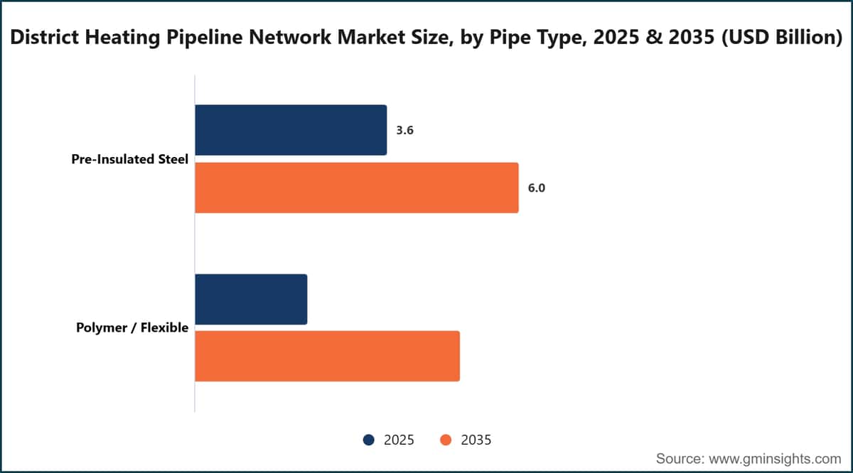 District Heating Pipeline Network Market Size, by Pipe Type, 2025 & 2035 (USD Billion)