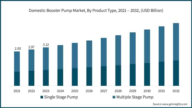 Domestic Booster Pump Market, By Product Type, 2021 – 2032, (USD Billion)